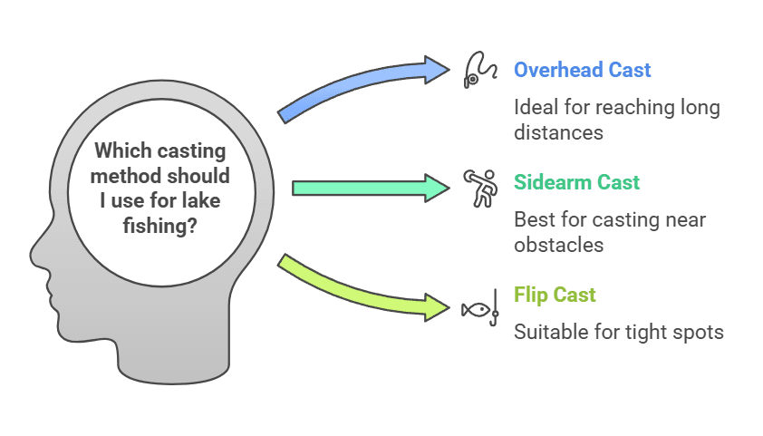 Which casting method should I use for lake fishing?