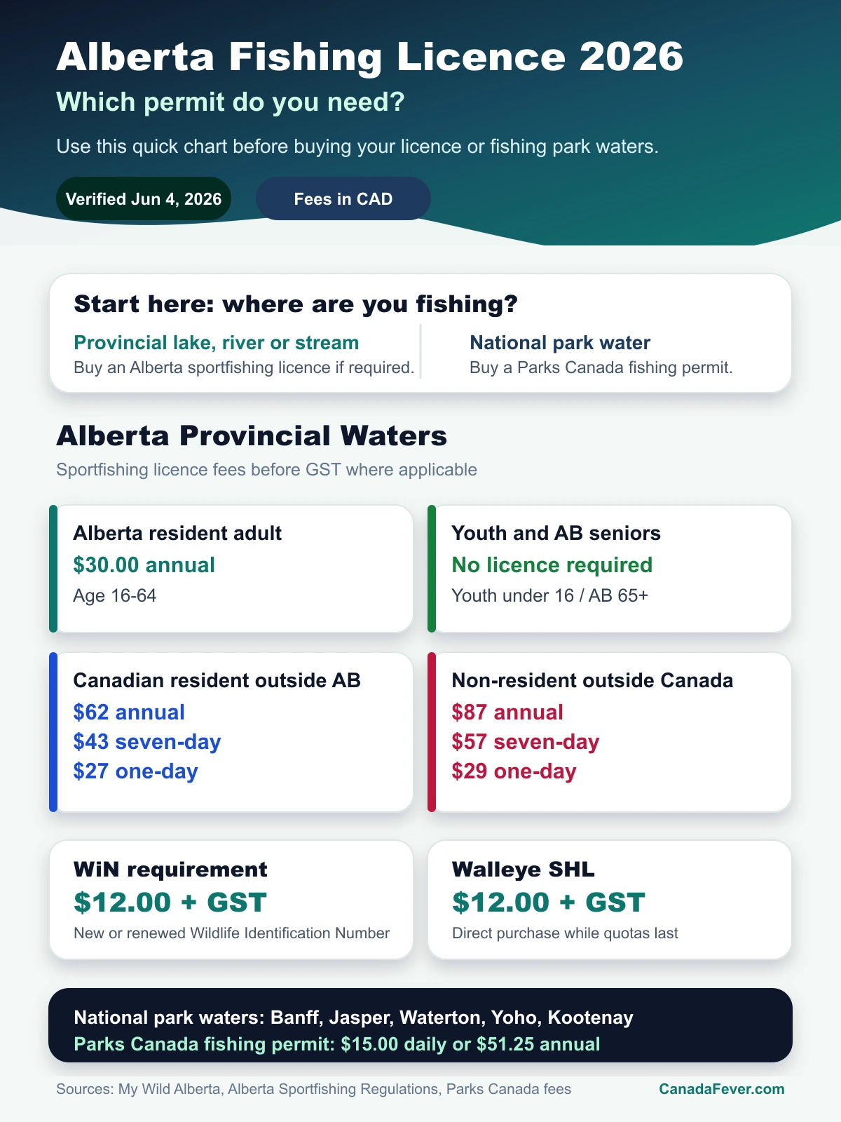 Alberta fishing licence fees and permit decision chart for 2026