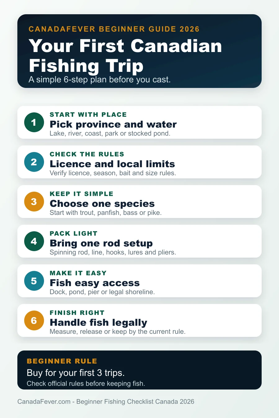 Infographic showing six steps for a first Canadian fishing trip