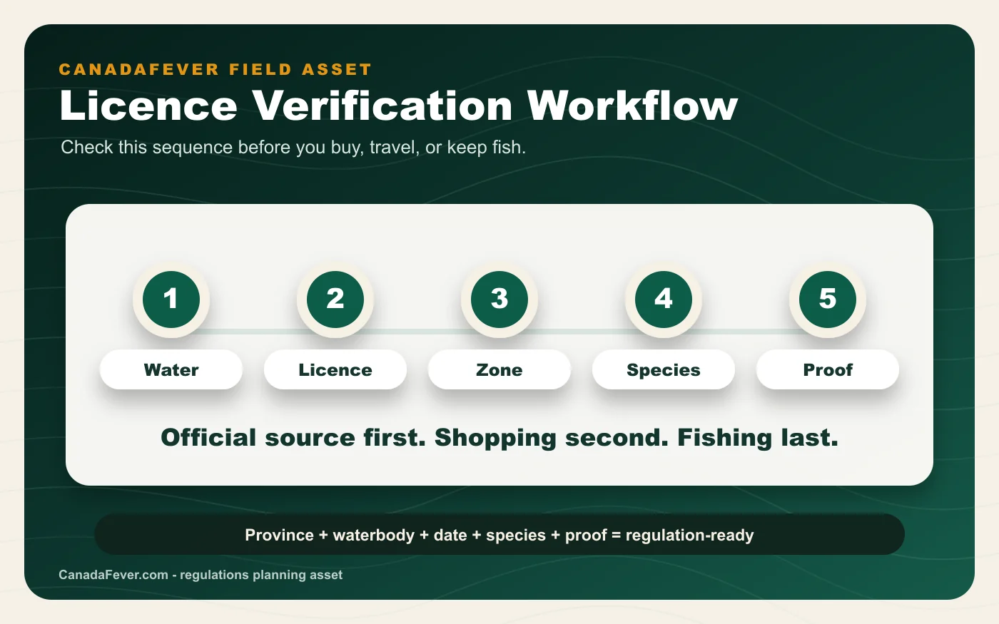 Canada fishing licence verification workflow infographic