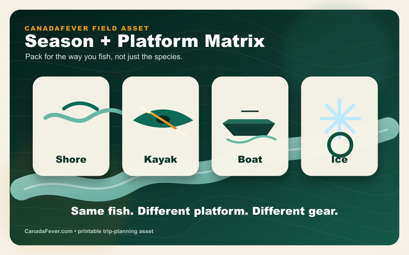 Premium Canadian fishing season and platform matrix infographic