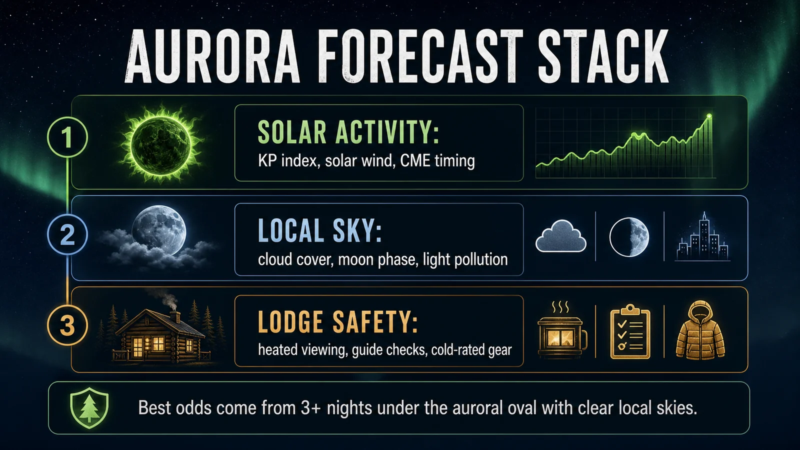 Aurora forecast stack infographic for Canadian wilderness lodges