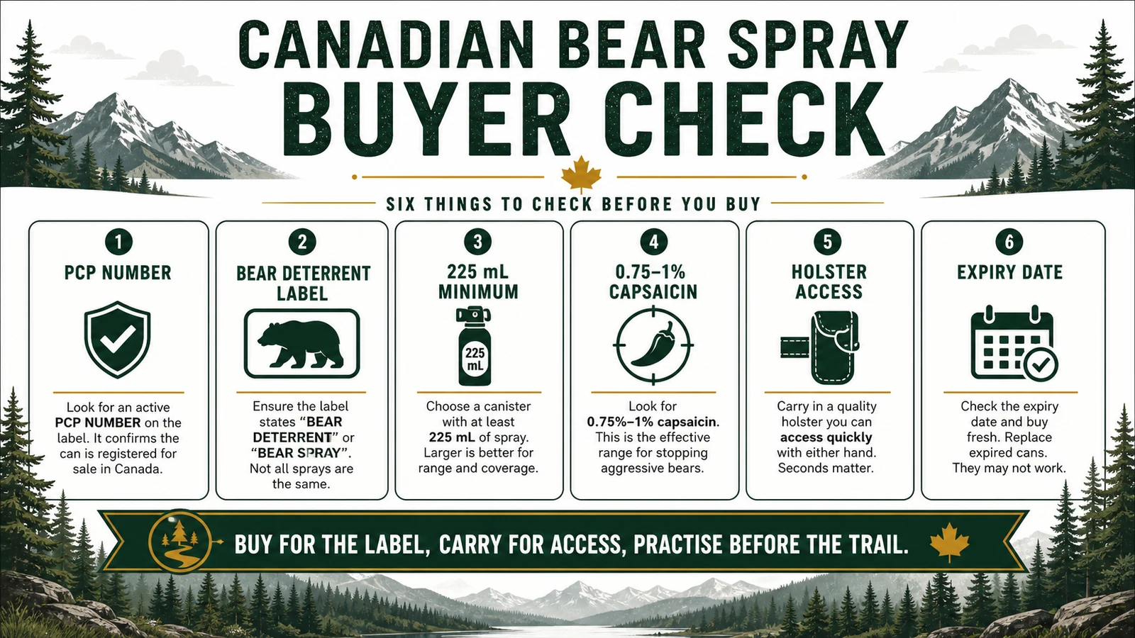 Canadian bear spray buyer check infographic showing PCP number, bear deterrent label, 225 mL minimum, capsaicin range, holster access and expiry date