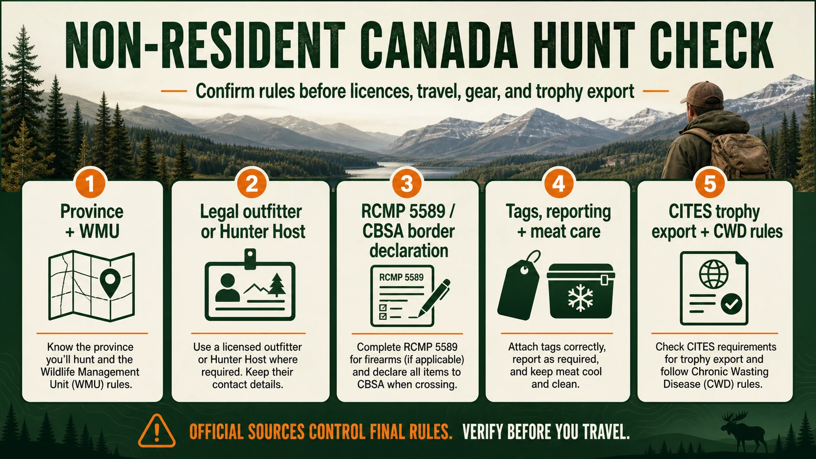 Non-resident Canada hunting compliance infographic with province, outfitter, RCMP 5589, CBSA, CITES and CWD checks