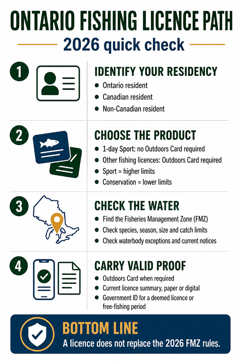 Ontario fishing licence path infographic for 2026 showing residency, product, FMZ and proof checks