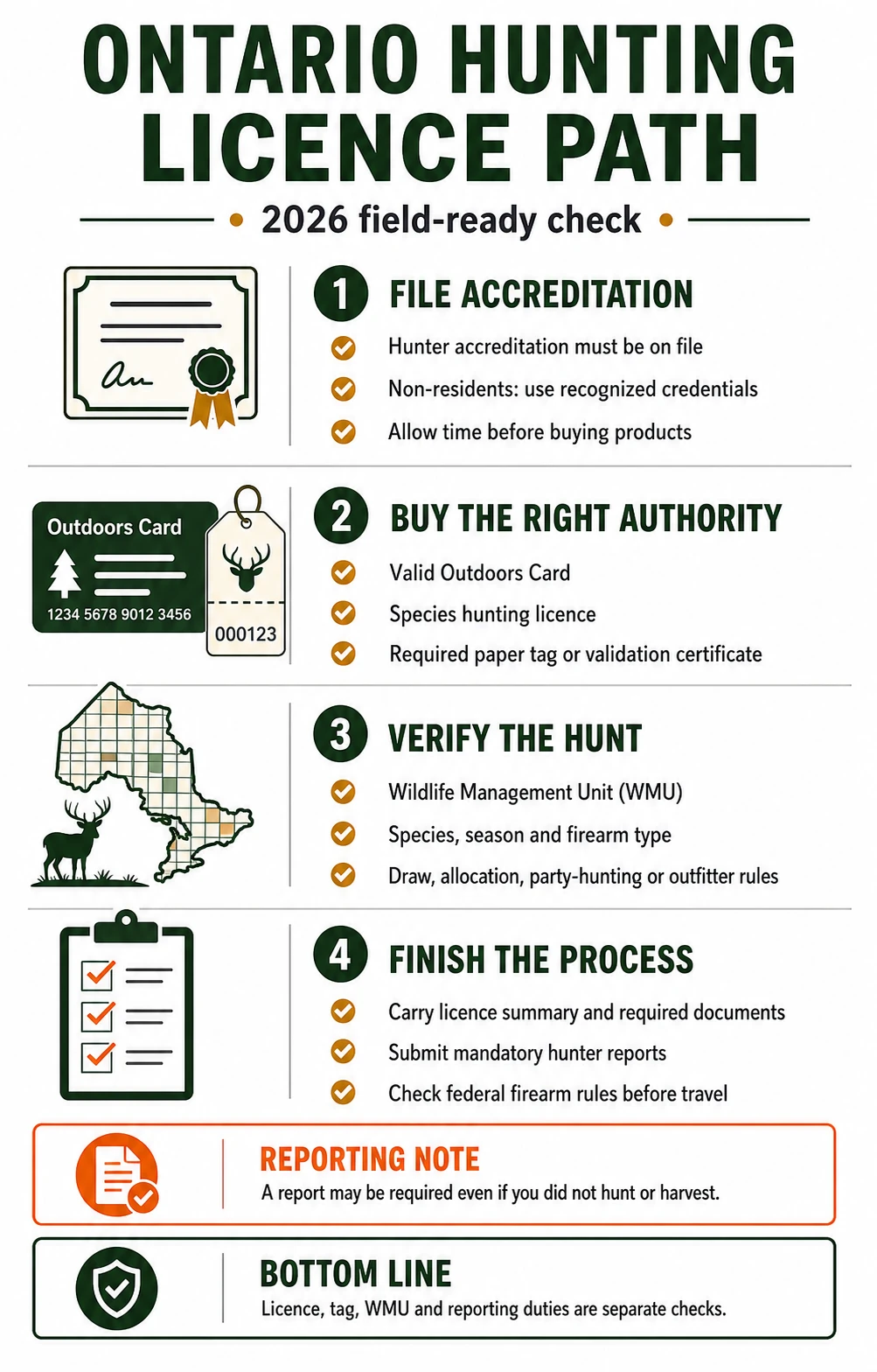 Ontario hunting licence path infographic for 2026 showing accreditation, licence, WMU and reporting checks