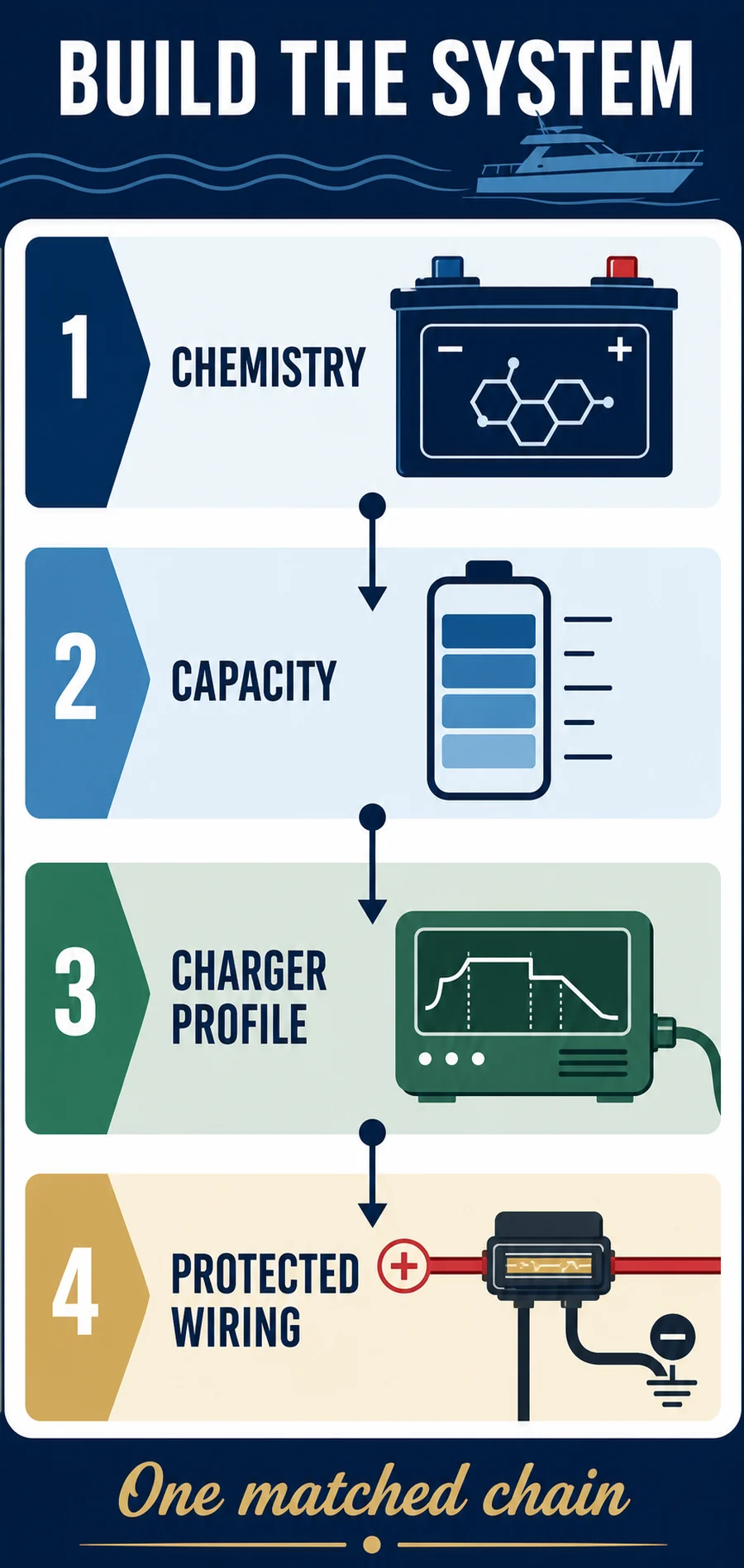 Marine battery and charger system decision chain