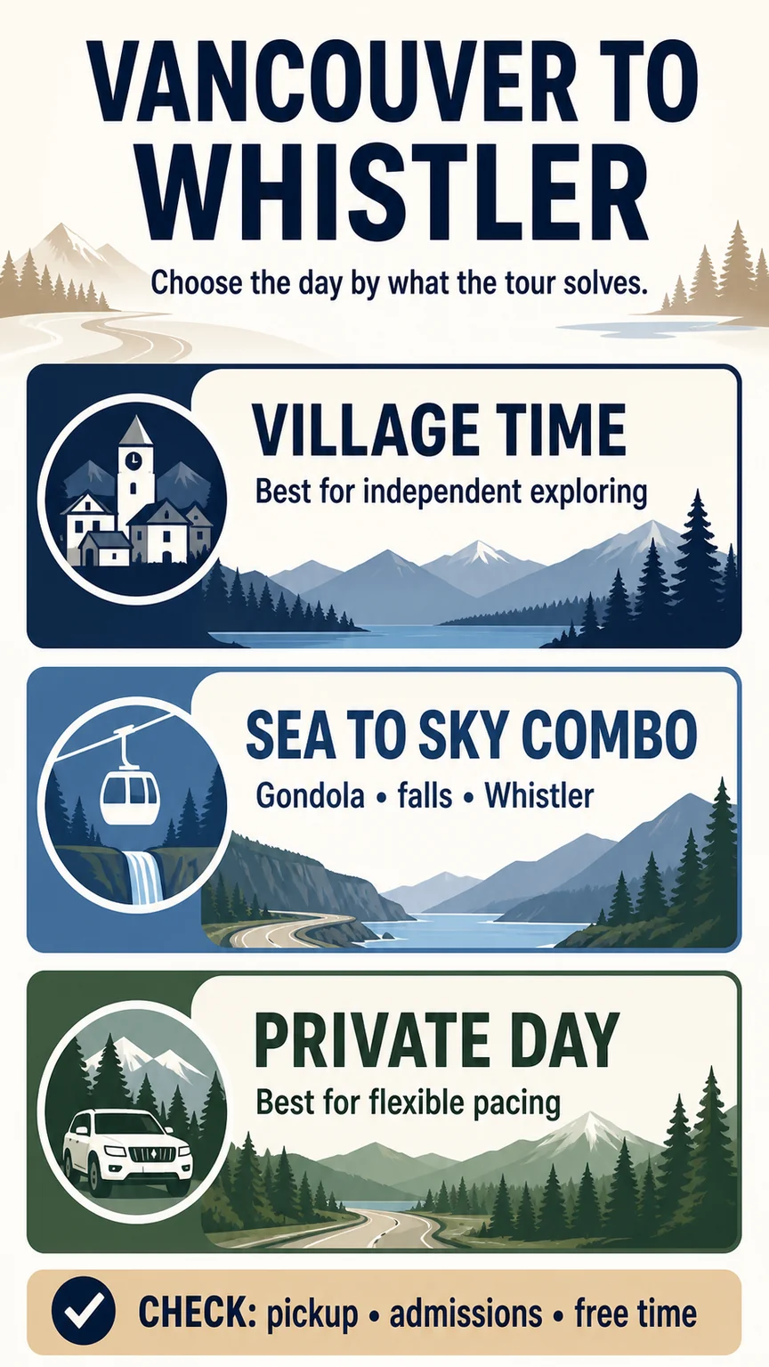 Decision infographic comparing Whistler village-time Sea-to-Sky combination and private day tours from Vancouver