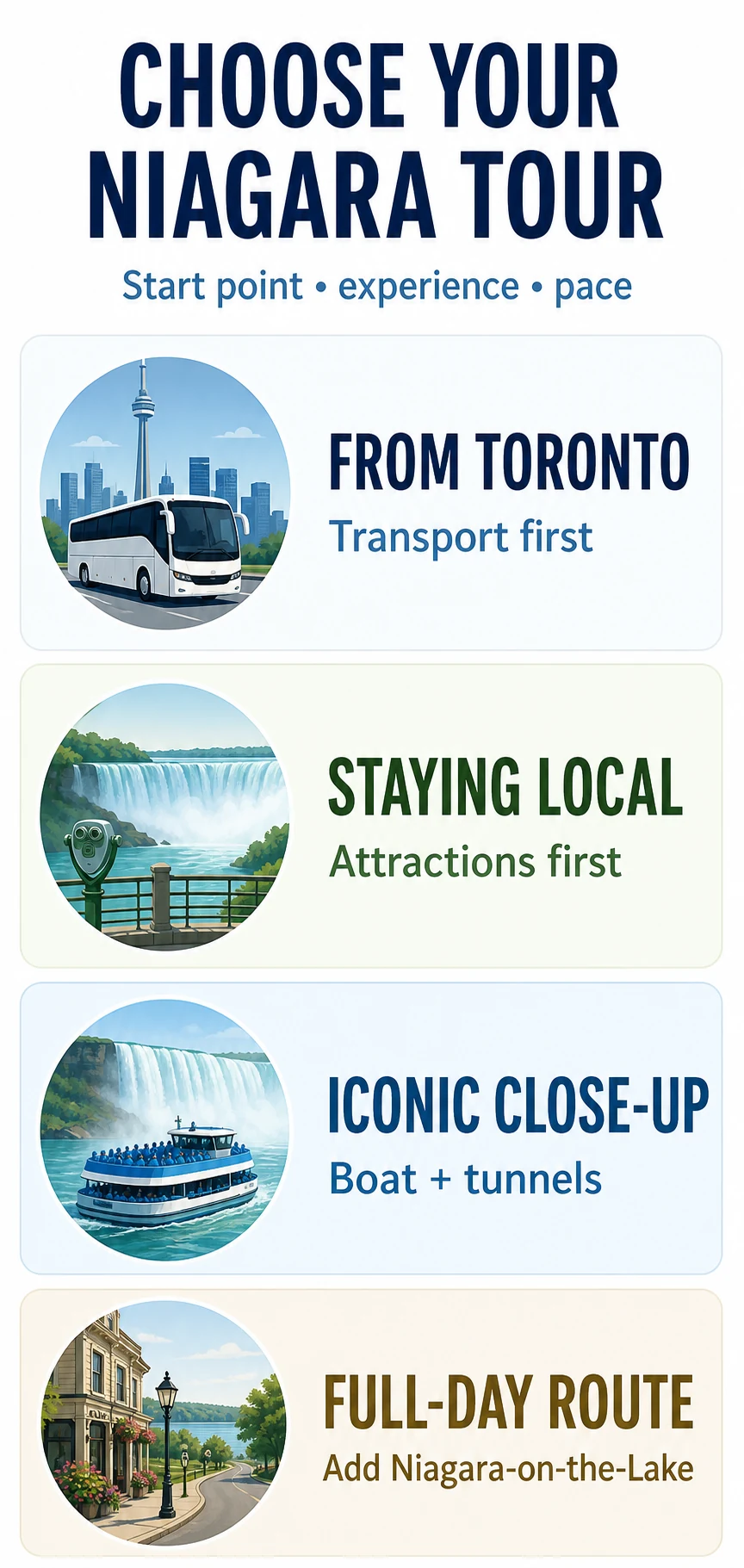 Decision map comparing Niagara Falls tours from Toronto, local tours, boat and tunnel experiences, and full-day routes