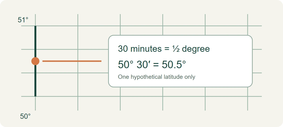 Halfway between 50 and 51 degrees is 50 degrees 30 minutes